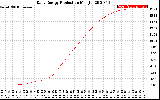 Solar PV/Inverter Performance Daily Energy Production