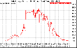 Solar PV/Inverter Performance Daily Energy Production Per Minute