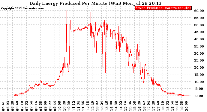 Solar PV/Inverter Performance Daily Energy Production Per Minute