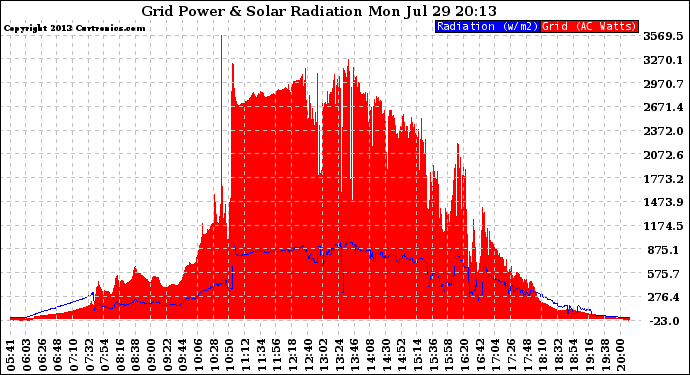 Solar PV/Inverter Performance Grid Power & Solar Radiation