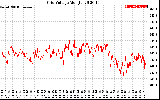 Solar PV/Inverter Performance Grid Voltage