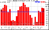 Solar PV/Inverter Performance Monthly Solar Energy Production Value