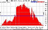 Solar PV/Inverter Performance Solar Radiation & Day Average per Minute