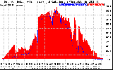 Solar PV/Inverter Performance Solar Radiation & Effective Solar Radiation per Minute