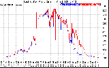 Solar PV/Inverter Performance Photovoltaic Panel Current Output