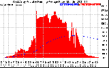 Solar PV/Inverter Performance West Array Actual & Running Average Power Output