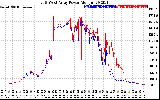 Solar PV/Inverter Performance Photovoltaic Panel Power Output