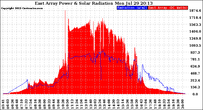 Solar PV/Inverter Performance East Array Power Output & Solar Radiation