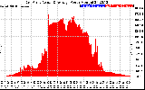 Solar PV/Inverter Performance East Array Actual & Average Power Output