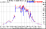 Solar PV/Inverter Performance PV Panel Power Output & Inverter Power Output