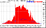 Solar PV/Inverter Performance Total PV Panel Power Output & Solar Radiation