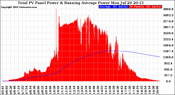 Solar PV/Inverter Performance Total PV Panel & Running Average Power Output