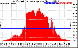 Solar PV/Inverter Performance Total PV Panel Power Output