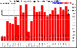 Solar PV/Inverter Performance Weekly Solar Energy Production