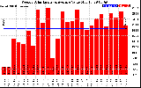 Solar PV/Inverter Performance Weekly Solar Energy Production Value