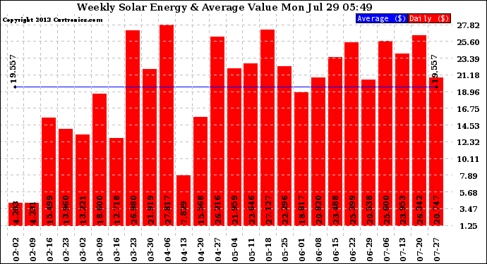 Solar PV/Inverter Performance Weekly Solar Energy Production Value