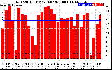 Solar PV/Inverter Performance Daily Solar Energy Production