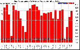 Solar PV/Inverter Performance Daily Solar Energy Production Value