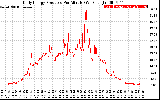 Solar PV/Inverter Performance Daily Energy Production Per Minute