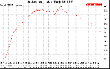 Solar PV/Inverter Performance Outdoor Temperature