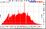 Solar PV/Inverter Performance Solar Radiation & Day Average per Minute