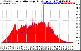 Solar PV/Inverter Performance Solar Radiation & Effective Solar Radiation per Minute