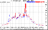 Solar PV/Inverter Performance Photovoltaic Panel Current Output