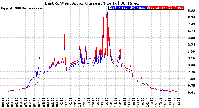 Solar PV/Inverter Performance Photovoltaic Panel Current Output