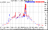 Solar PV/Inverter Performance Photovoltaic Panel Power Output