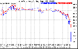 Solar PV/Inverter Performance Photovoltaic Panel Voltage Output