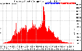 Solar PV/Inverter Performance East Array Actual & Average Power Output