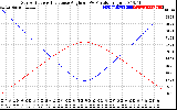 Solar PV/Inverter Performance Sun Altitude Angle & Sun Incidence Angle on PV Panels