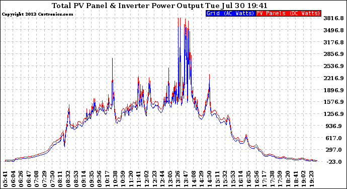 Solar PV/Inverter Performance PV Panel Power Output & Inverter Power Output