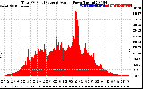 Solar PV/Inverter Performance Total PV Panel Power Output