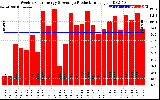 Solar PV/Inverter Performance Weekly Solar Energy Production