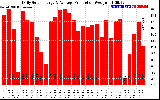 Solar PV/Inverter Performance Daily Solar Energy Production