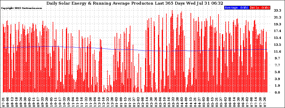 Solar PV/Inverter Performance Daily Solar Energy Production Running Average Last 365 Days
