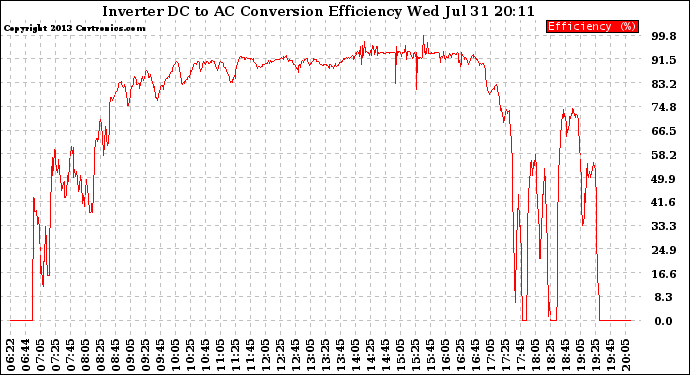 Solar PV/Inverter Performance Inverter DC to AC Conversion Efficiency