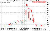 Solar PV/Inverter Performance Daily Energy Production Per Minute