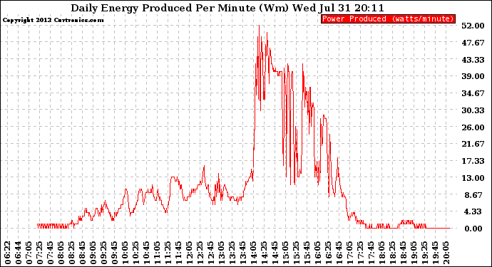 Solar PV/Inverter Performance Daily Energy Production Per Minute