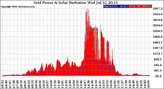 Solar PV/Inverter Performance Grid Power & Solar Radiation