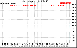 Solar PV/Inverter Performance Grid Voltage