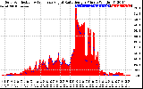 Solar PV/Inverter Performance Solar Radiation & Effective Solar Radiation per Minute