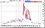 Solar PV/Inverter Performance Photovoltaic Panel Current Output