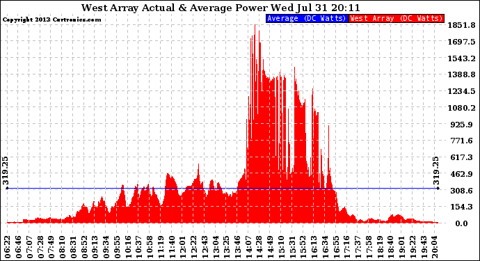 Solar PV/Inverter Performance West Array Actual & Average Power Output