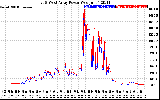 Solar PV/Inverter Performance Photovoltaic Panel Power Output