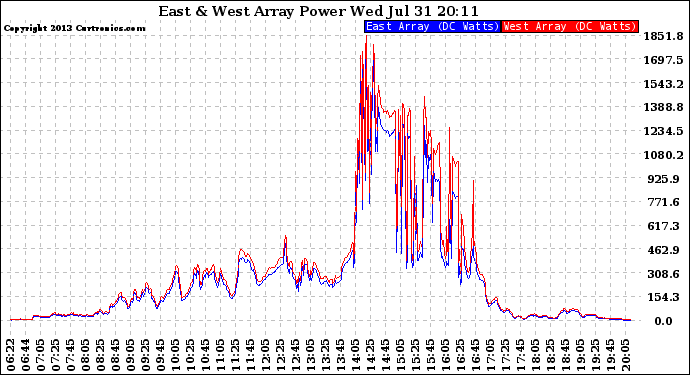 Solar PV/Inverter Performance Photovoltaic Panel Power Output