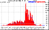 Solar PV/Inverter Performance East Array Power Output & Solar Radiation