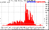 Solar PV/Inverter Performance East Array Actual & Average Power Output