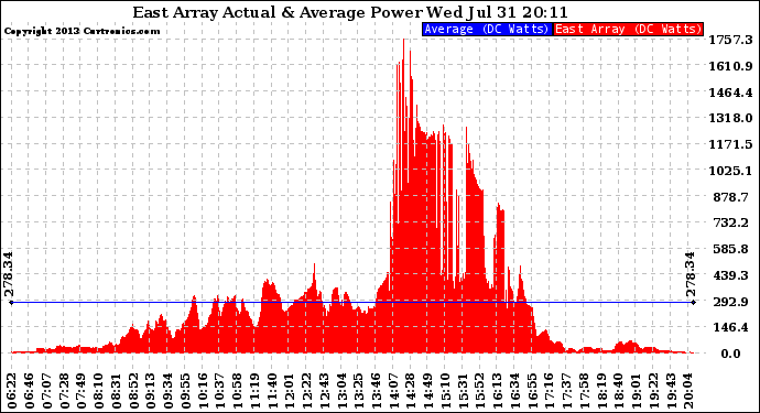 Solar PV/Inverter Performance East Array Actual & Average Power Output